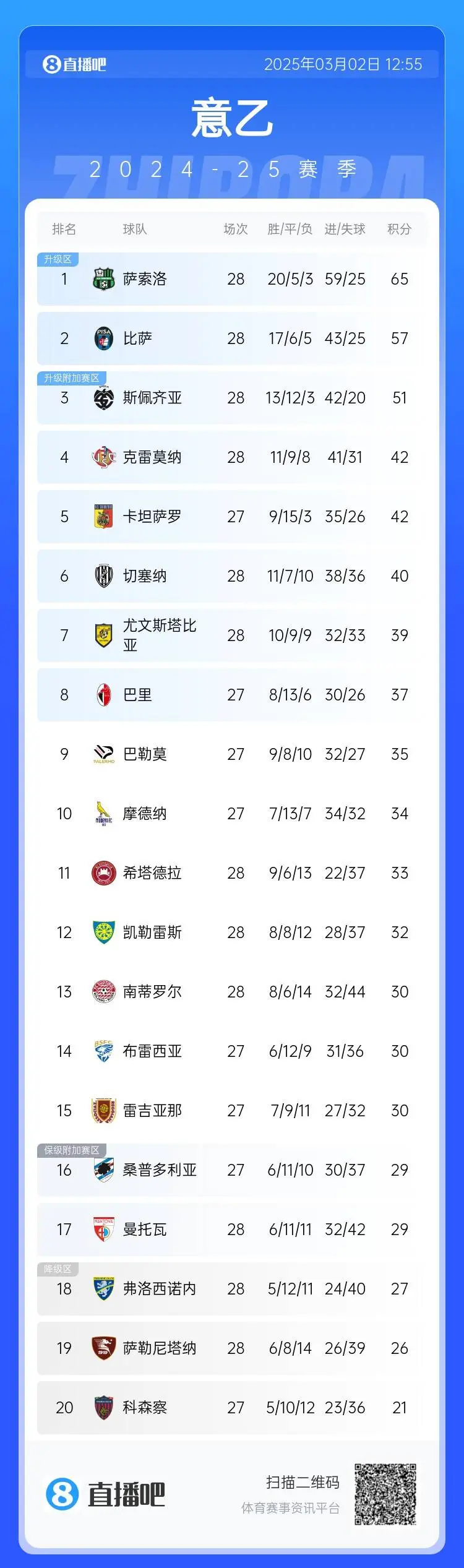 开云体育官网-关于萨索洛客场逼平强敌,联赛排名有所提升的信息